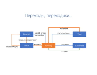 Переходы, переходики…
Finished
Initial Running
Yield
Suspended
GetAsyncEnumerator
DisposeAsync
yield break
exception
MoveNext
MoveNext
resume
yield return
suspend
 