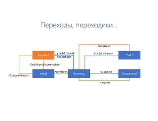 Переходы, переходики…
Finished
Initial Running
Yield
Suspended
GetAsyncEnumerator
DisposeAsync
yield break
exception
MoveNext
MoveNext
resume
yield return
suspend
 