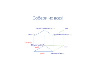 Собери их всех!
T IObservable<T>
Task<T>
IEnumerable<T>
IAsyncEnumerable<T>
IAsyncObservable<T>
push
pull
latency
???
???
 