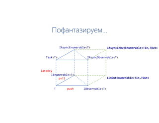 Пофантазируем…
T IObservable<T>
Task<T>
IEnumerable<T>
IAsyncEnumerable<T>
IAsyncObservable<T>
push
pull
latency
IInOutEnumerable<TIn,TOut>
IAsyncInOutEnumerable<TIn,TOut>
 