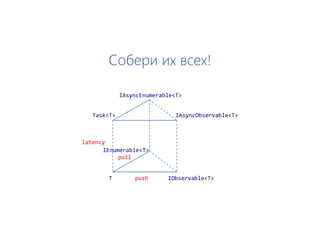 Собери их всех!
T IObservable<T>
Task<T>
IEnumerable<T>
IAsyncEnumerable<T>
IAsyncObservable<T>
push
pull
latency
 