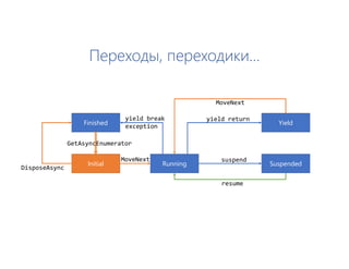 Переходы, переходики…
Finished
Initial Running
Yield
Suspended
GetAsyncEnumerator
DisposeAsync
yield break
exception
MoveNext
MoveNext
resume
yield return
suspend
 