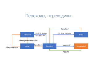 Переходы, переходики…
Finished
Initial Running
Yield
Suspended
GetAsyncEnumerator
DisposeAsync
yield break
exception
MoveNext
MoveNext
resume
yield return
suspend
 