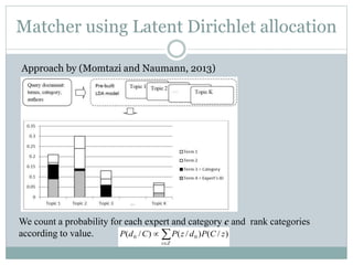 Matcher using Latent Dirichlet allocation



Zz
zCPdzPCdP )/()/()/( 00
We count a probability for each expert and category c and rank categories
according to value.
Approach by (Momtazi and Naumann, 2013)
 