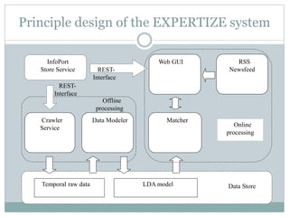 Principle design of the EXPERTIZE system
REST-
Interface
Crawler
Service
Data Modeler
Data Store
Matcher
Temporal raw data LDA model
InfoPort
Store Service
RSS
Newsfeed
Online
processing
REST-
Interface
Offline
processing
Web GUI
 