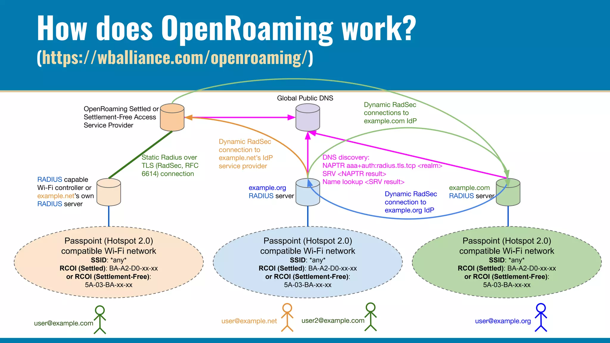 example.org
RADIUS server
example.com
RADIUS server
How does OpenRoaming work?
(https://wballiance.com/openroaming/)
Passpoint (Hotspot 2.0)
compatible Wi-Fi network
SSID: *any*
RCOI (Settled): BA-A2-D0-xx-xx
or RCOI (Settlement-Free):
5A-03-BA-xx-xx
RADIUS capable
Wi-Fi controller or
example.net’s own
RADIUS server
OpenRoaming Settled or
Settlement-Free Access
Service Provider
Static Radius over
TLS (RadSec, RFC
6614) connection
Passpoint (Hotspot 2.0)
compatible Wi-Fi network
SSID: *any*
RCOI (Settled): BA-A2-D0-xx-xx
or RCOI (Settlement-Free):
5A-03-BA-xx-xx
Global Public DNS
Passpoint (Hotspot 2.0)
compatible Wi-Fi network
SSID: *any*
RCOI (Settled): BA-A2-D0-xx-xx
or RCOI (Settlement-Free):
5A-03-BA-xx-xx
DNS discovery:
NAPTR aaa+auth:radius.tls.tcp <realm>
SRV <NAPTR result>
Name lookup <SRV result>
Dynamic RadSec
connection to
example.net’s IdP
service provider
Dynamic RadSec
connections to
example.com IdP
Dynamic RadSec
connection to
example.org IdP
user@example.com user@example.net user2@example.com user@example.org
 