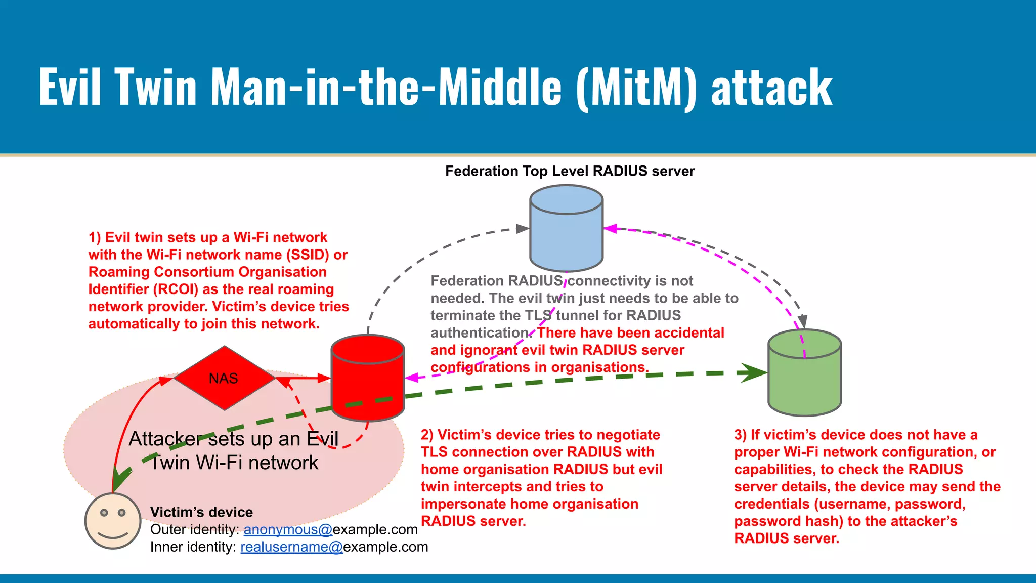 Attacker sets up an Evil
Twin Wi-Fi network
Evil Twin Man-in-the-Middle (MitM) attack
NAS
Victim’s device
Outer identity: anonymous@example.com
Inner identity: realusername@example.com
Federation Top Level RADIUS server
2) Victim’s device tries to negotiate
TLS connection over RADIUS with
home organisation RADIUS but evil
twin intercepts and tries to
impersonate home organisation
RADIUS server.
Federation RADIUS connectivity is not
needed. The evil twin just needs to be able to
terminate the TLS tunnel for RADIUS
authentication. There have been accidental
and ignorant evil twin RADIUS server
configurations in organisations.
1) Evil twin sets up a Wi-Fi network
with the Wi-Fi network name (SSID) or
Roaming Consortium Organisation
Identifier (RCOI) as the real roaming
network provider. Victim’s device tries
automatically to join this network.
3) If victim’s device does not have a
proper Wi-Fi network configuration, or
capabilities, to check the RADIUS
server details, the device may send the
credentials (username, password,
password hash) to the attacker’s
RADIUS server.
 