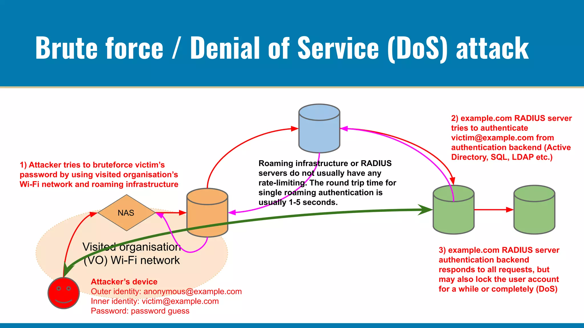 Visited organisation
(VO) Wi-Fi network
Brute force / Denial of Service (DoS) attack
NAS
Attacker’s device
Outer identity: anonymous@example.com
Inner identity: victim@example.com
Password: password guess
1) Attacker tries to bruteforce victim’s
password by using visited organisation’s
Wi-Fi network and roaming infrastructure
2) example.com RADIUS server
tries to authenticate
victim@example.com from
authentication backend (Active
Directory, SQL, LDAP etc.)
Roaming infrastructure or RADIUS
servers do not usually have any
rate-limiting. The round trip time for
single roaming authentication is
usually 1-5 seconds.
3) example.com RADIUS server
authentication backend
responds to all requests, but
may also lock the user account
for a while or completely (DoS)
 
