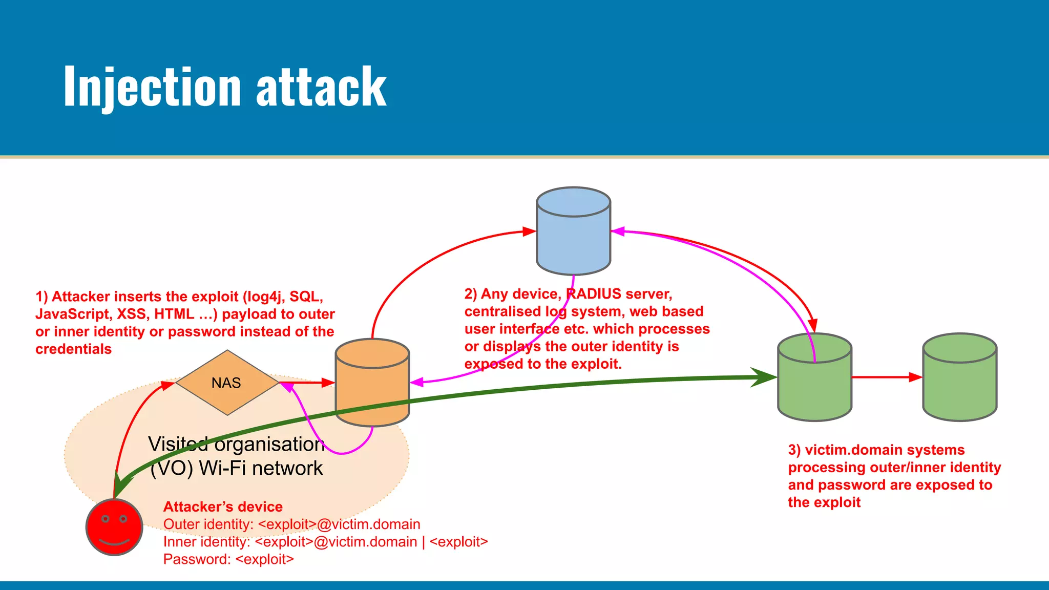 Visited organisation
(VO) Wi-Fi network
Injection attack
NAS
Attacker’s device
Outer identity: <exploit>@victim.domain
Inner identity: <exploit>@victim.domain | <exploit>
Password: <exploit>
1) Attacker inserts the exploit (log4j, SQL,
JavaScript, XSS, HTML …) payload to outer
or inner identity or password instead of the
credentials
3) victim.domain systems
processing outer/inner identity
and password are exposed to
the exploit
2) Any device, RADIUS server,
centralised log system, web based
user interface etc. which processes
or displays the outer identity is
exposed to the exploit.
 