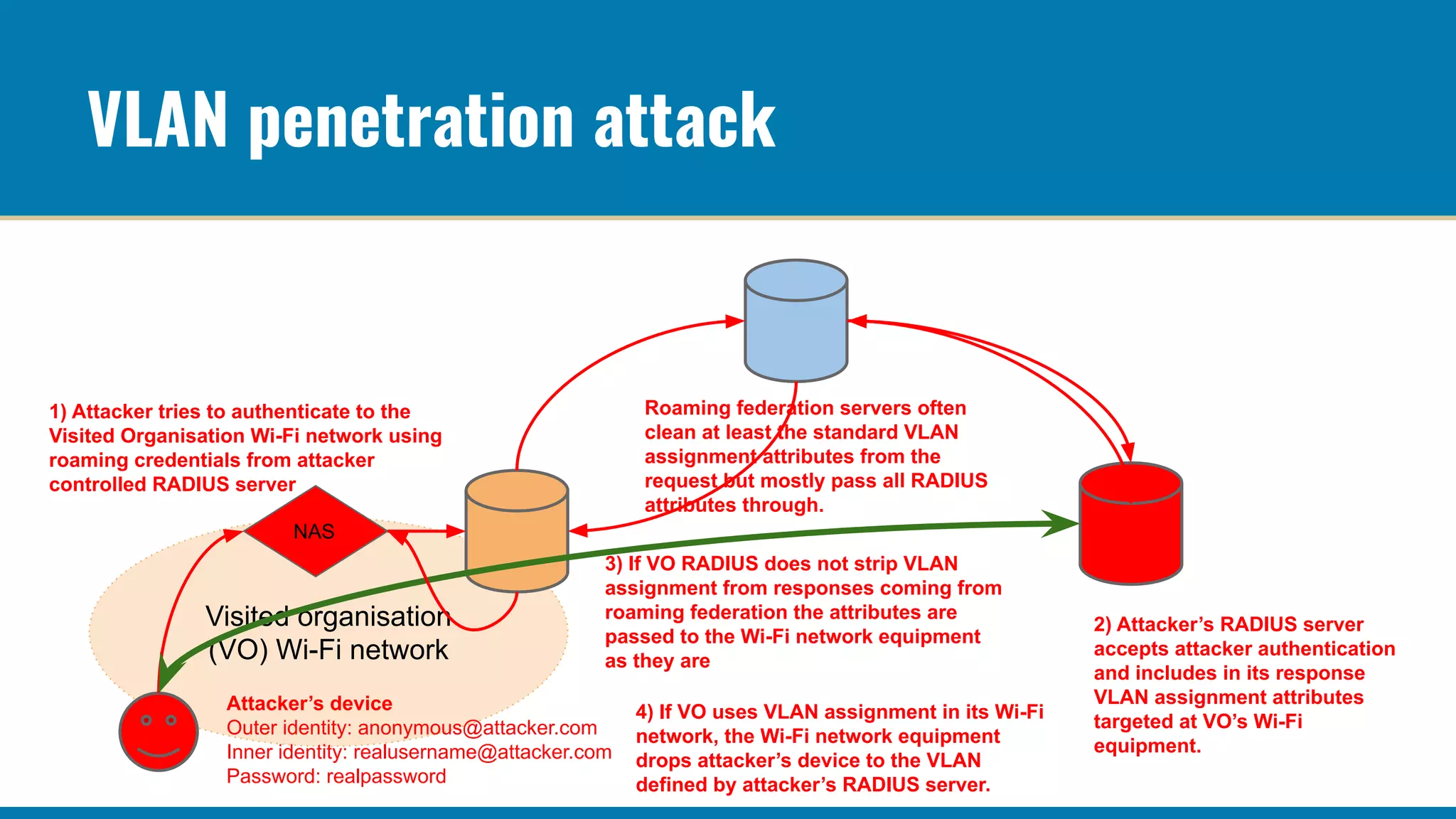 Visited organisation
(VO) Wi-Fi network
VLAN penetration attack
NAS
Attacker’s device
Outer identity: anonymous@attacker.com
Inner identity: realusername@attacker.com
Password: realpassword
1) Attacker tries to authenticate to the
Visited Organisation Wi-Fi network using
roaming credentials from attacker
controlled RADIUS server
Roaming federation servers often
clean at least the standard VLAN
assignment attributes from the
request but mostly pass all RADIUS
attributes through.
2) Attacker’s RADIUS server
accepts attacker authentication
and includes in its response
VLAN assignment attributes
targeted at VO’s Wi-Fi
equipment.
3) If VO RADIUS does not strip VLAN
assignment from responses coming from
roaming federation the attributes are
passed to the Wi-Fi network equipment
as they are
4) If VO uses VLAN assignment in its Wi-Fi
network, the Wi-Fi network equipment
drops attacker’s device to the VLAN
defined by attacker’s RADIUS server.
 