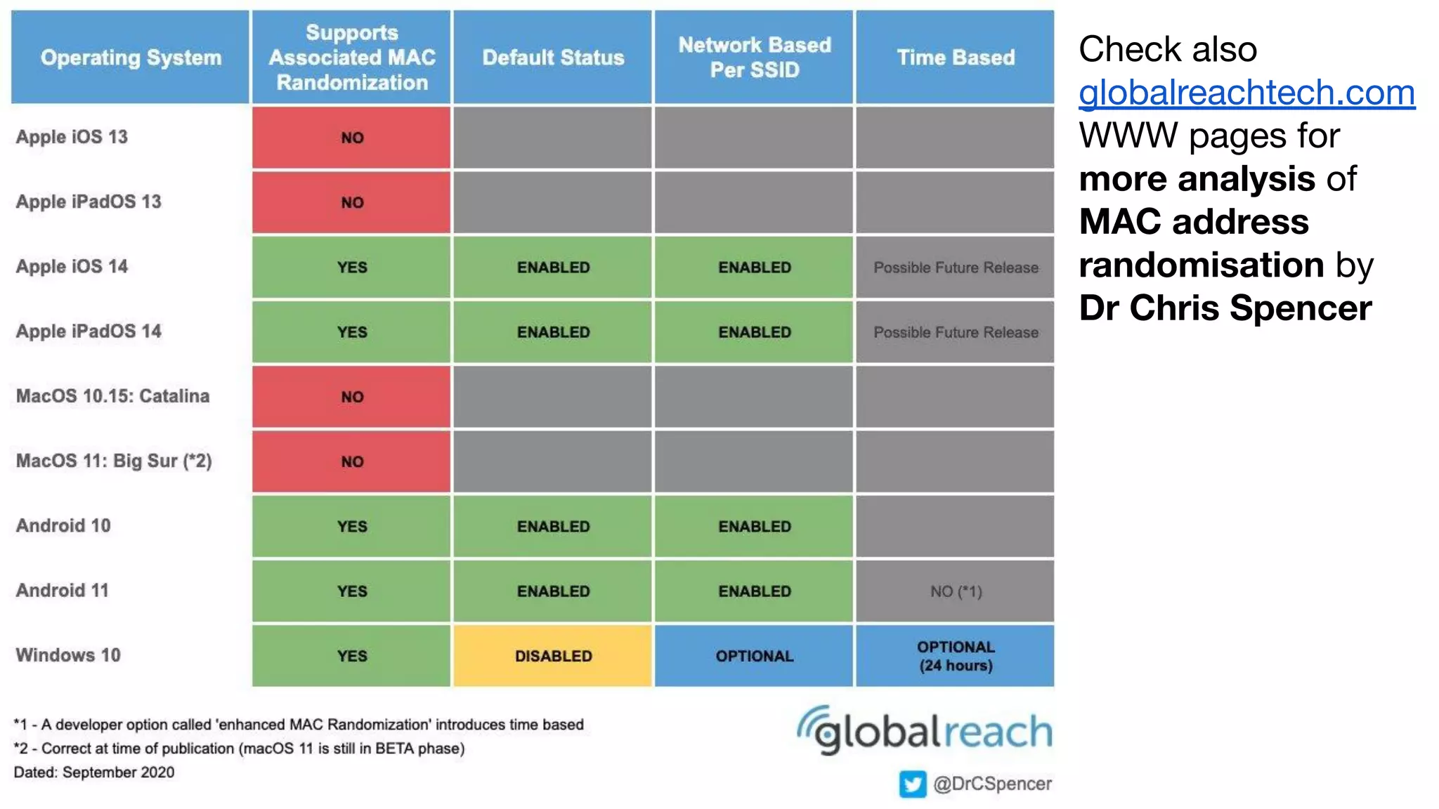 Check also
globalreachtech.com
WWW pages for
more analysis of
MAC address
randomisation by
Dr Chris Spencer
 