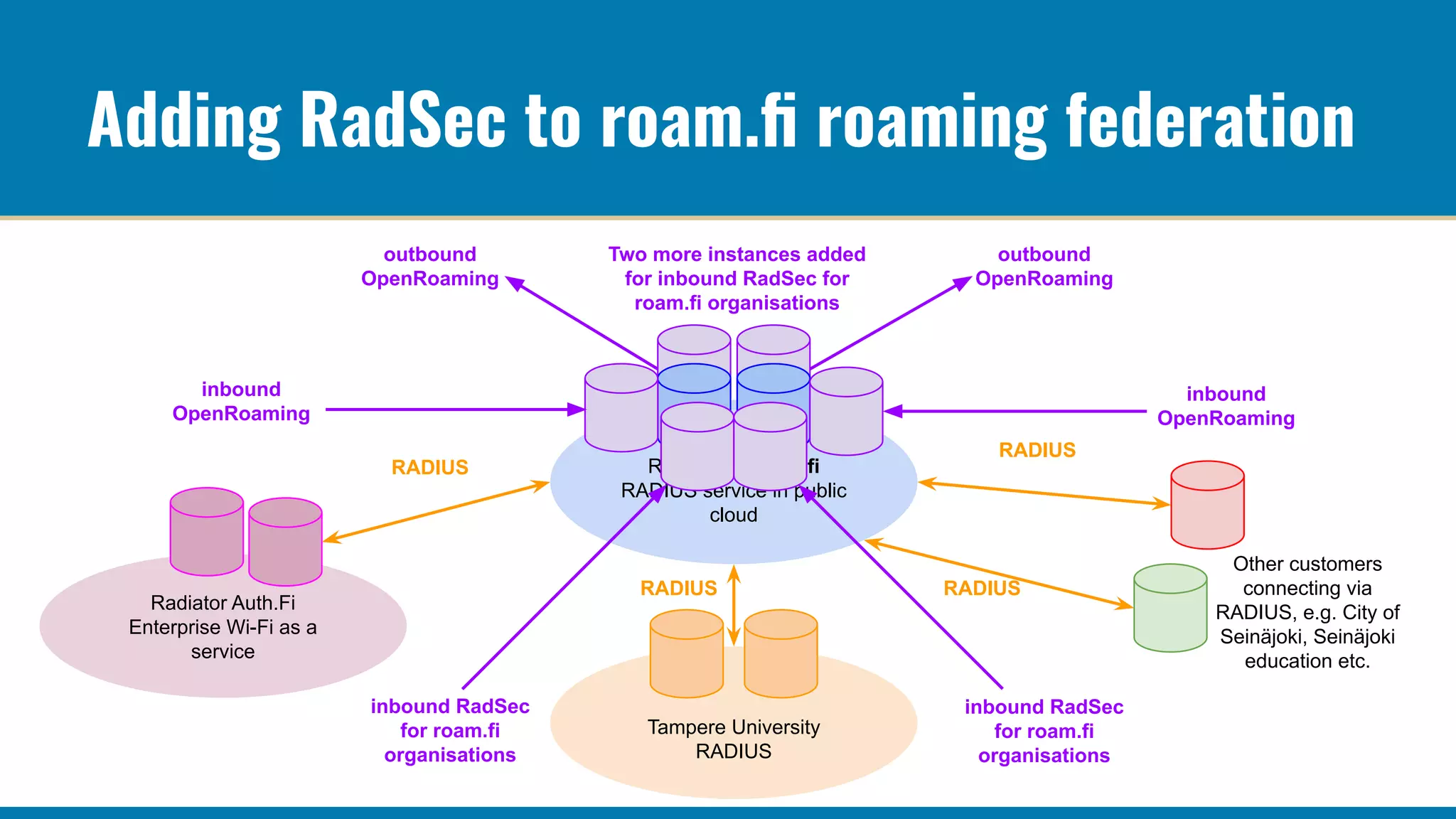 Radiator Auth.Fi
Enterprise Wi-Fi as a
service
Redundant roam.fi
RADIUS service in public
cloud
Adding RadSec to roam.ﬁ roaming federation
Tampere University
RADIUS
Other customers
connecting via
RADIUS, e.g. City of
Seinäjoki, Seinäjoki
education etc.
RADIUS
RADIUS
RADIUS
RADIUS
Two more instances added
for inbound RadSec for
roam.fi organisations
outbound
OpenRoaming
outbound
OpenRoaming
inbound
OpenRoaming
inbound
OpenRoaming
inbound RadSec
for roam.fi
organisations
inbound RadSec
for roam.fi
organisations
 
