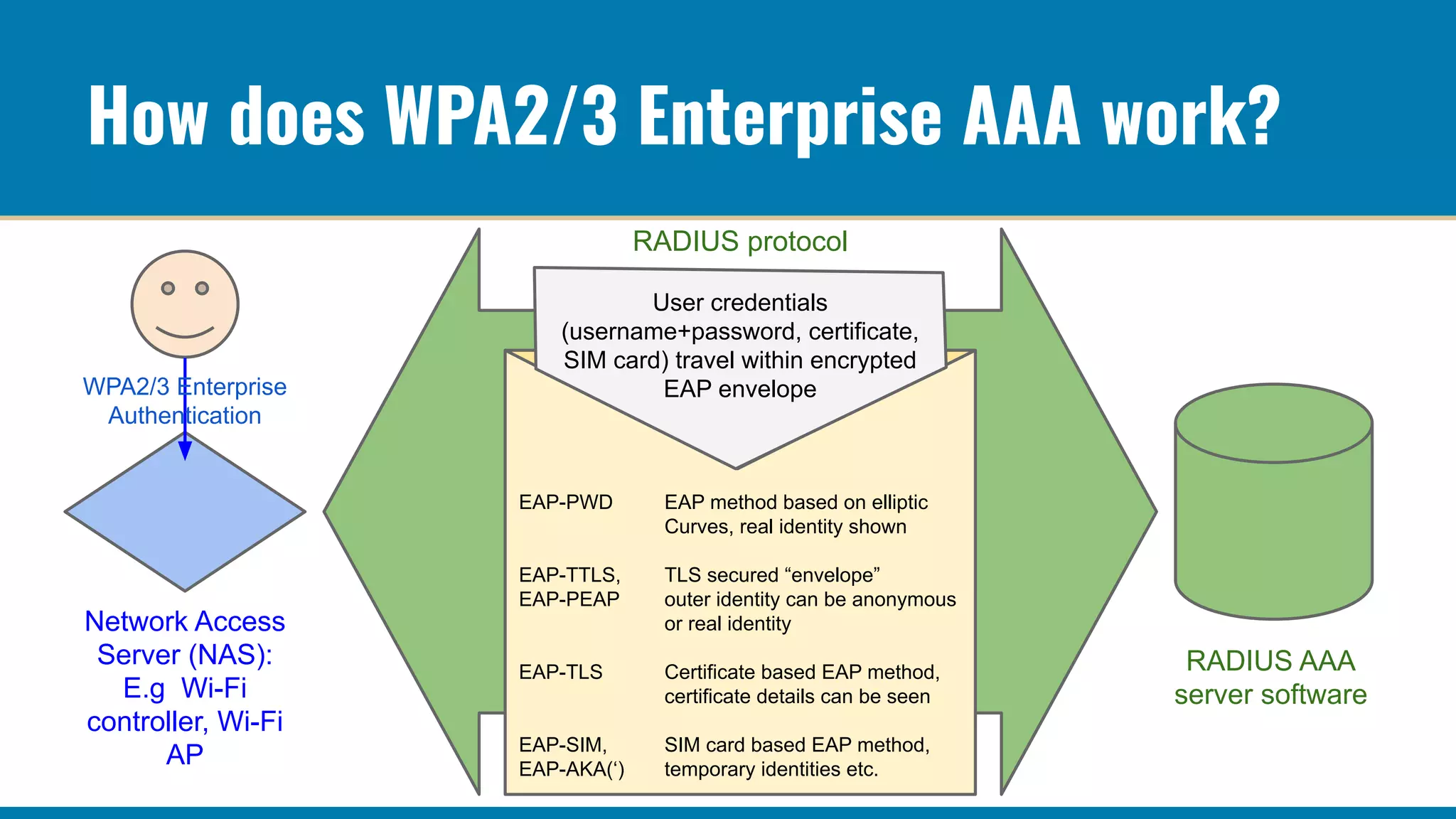 How does WPA2/3 Enterprise AAA work?
EAP-PWD EAP method based on elliptic
Curves, real identity shown
EAP-TTLS, TLS secured “envelope”
EAP-PEAP outer identity can be anonymous
or real identity
EAP-TLS Certificate based EAP method,
certificate details can be seen
EAP-SIM, SIM card based EAP method,
EAP-AKA(‘) temporary identities etc.
User credentials
(username+password, certificate,
SIM card) travel within encrypted
EAP envelope
Network Access
Server (NAS):
E.g Wi-Fi
controller, Wi-Fi
AP
RADIUS AAA
server software
RADIUS protocol
WPA2/3 Enterprise
Authentication
 