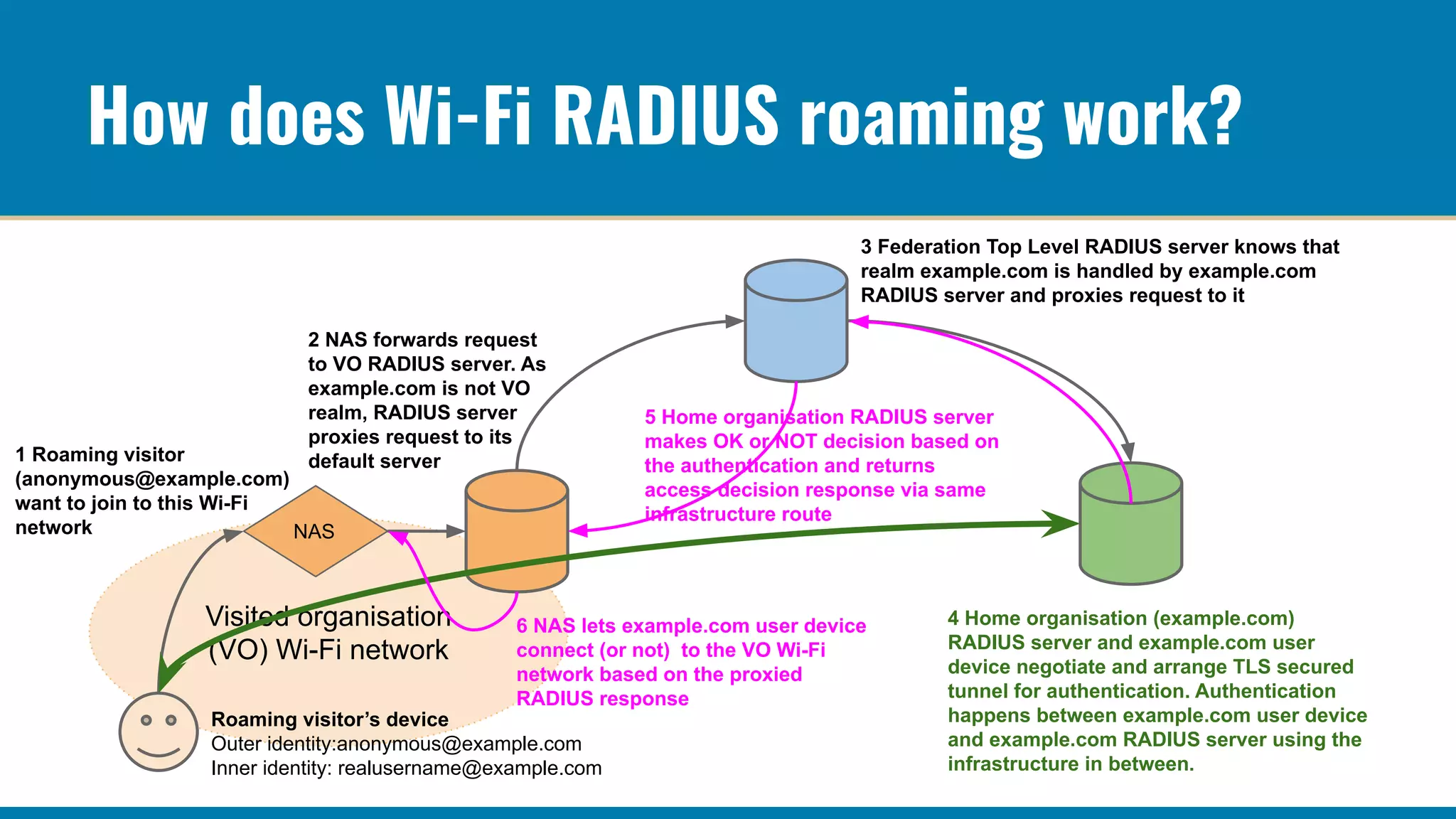 Visited organisation
(VO) Wi-Fi network
How does Wi-Fi RADIUS roaming work?
NAS
Roaming visitor’s device
Outer identity:anonymous@example.com
Inner identity: realusername@example.com
1 Roaming visitor
(anonymous@example.com)
want to join to this Wi-Fi
network
2 NAS forwards request
to VO RADIUS server. As
example.com is not VO
realm, RADIUS server
proxies request to its
default server
3 Federation Top Level RADIUS server knows that
realm example.com is handled by example.com
RADIUS server and proxies request to it
4 Home organisation (example.com)
RADIUS server and example.com user
device negotiate and arrange TLS secured
tunnel for authentication. Authentication
happens between example.com user device
and example.com RADIUS server using the
infrastructure in between.
5 Home organisation RADIUS server
makes OK or NOT decision based on
the authentication and returns
access decision response via same
infrastructure route
6 NAS lets example.com user device
connect (or not) to the VO Wi-Fi
network based on the proxied
RADIUS response
 