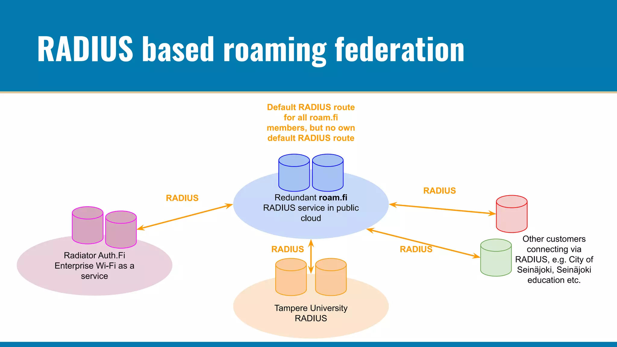 Radiator Auth.Fi
Enterprise Wi-Fi as a
service
Redundant roam.fi
RADIUS service in public
cloud
RADIUS based roaming federation
Tampere University
RADIUS
Other customers
connecting via
RADIUS, e.g. City of
Seinäjoki, Seinäjoki
education etc.
Default RADIUS route
for all roam.fi
members, but no own
default RADIUS route
RADIUS
RADIUS
RADIUS
RADIUS
 
