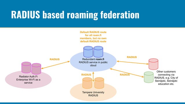 Wi-Fi Roaming Security and Privacy | PPT
