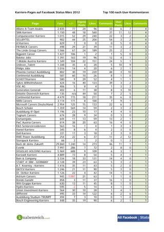 Karriere-Pages auf Facebook Status März 2012                          Top 100 nach User Kommentaren


                                                   Eigene                      User
            Page                 Fans     +/-               Likes   Comments           Likes   Comments
                                                    Posts                      Posts
Allianz A-Team Azubis            2.835       77       24       96         33      6       7          4
SMA Karriere                     1.150       48       18      560         37     11      12          4
Computacenter Karriere           1.015       52       29      240         22      3       2          4
SELLBYTEL                          902       44       25      204         54      3       2          4
A1Karriere                         829        7        0        0          0      5       0          4
PAYBACK Careers                    498       29       21       39         11      3       2          4
The Linde Group Careers          1.566       67       24      189         25      2       1          3
Bigpoint Career                  1.427      106        1        2          1      5       0          3
Baloise Jobs                     1.391      163       19       96         12      4       1          3
T-Mobile Austria Karriere        1.349      104       22      151         24      5       1          3
Unilever_Talent                  1.348       35        4       20          5     10       9          3
Philips Jobs                     1.016       14        4       20          6      2       1          3
Phoenix Contact Ausbildung         802       30       19      220         48      3      10          3
Continental Ausbildung             587       60       10       26          8      1       0          3
SCHOTTKarriere                     580        9       29       52          4      1       1          3
Sykes Wilhelmshaven                424       16       40      123         39      3       2          3
VSE AG                             406        5        8        4          1      3       2          3
Generation Generali                402        6       11       38          8      3      10          3
Deloitte Österreich Karriere       135       n/a      44       50          7      2       5          3
Continental Karriere             4.479      115       18      211         35      6       0          2
MAN Careers                      3.114      171        8      100          7      9       1          2
Microsoft Careers Deutschland    2.954      125       15      133         22      6       3          2
Bosch Schüler                    1.359      569       14       59          2      3       2          2
Ausbildung @ Opel                1.196       23       10       17          4      4       0          2
Tognum Careers                     674       28        9       34          0      3       0          2
Eismannjobs                        644       11       13       59         13      2       1          2
PwC Austria Careers                614       38       20       63         16      4       0          2
K&S Seniorenresidenzen             563       16        1        4          1      3       4          2
Haniel Karriere                    345        8        6        4          2      3       0          2
Dell Karriere                      331       17        3       18          2      3       0          2
RWE Power Ausbildung               254       22        6       37         11      2      12          2
Storopack Karriere                  66        2        1        2          0      1       2          2
Back dir deine Zukunft          29.860    1.240       14      273         46     11       1          1
Evonik                           7.997      286        7       72          2      8       0          1
DOUGLAS HOLDING Karriere         5.969      688        9      109          6      3       1          1
Karstadt Karriere                4.889       73        8       54          5      4       1          1
Bain & Company                   3.334       18       33      131         14      4       0          1
START @ IBM - GERMANY            2.128       39       23       63          5      3       2          1
A.T. Kearney - Karriere          1.416       35       11       43          5      2       0          1
DATEV Karriere                   1.246       21       11       90          5      3       0          1
Dr. Oetker Karriere              1.126       22        4       42         14      1       0          1
Astrium Careers                    945   -1.097       21       63          1      1       0          1
Rondo Ganahl                       858        3       11       37         16      1       0          1
Witt-Gruppe Karriere               630       13       11       45          8      1       0          1
Hydro Karriere                     595       -2        5       14          4      1       1          1
Union Investment Karriere          564       30       10       28          1      4       1          1
diffferent                         495       33       14      122          6      2       6          1
Ausbildung Studium TRUMPF          494        7        3       10          0      1       0          1
Bosch Engineering Karriere         448       35       19       90          6      2       1          1
 