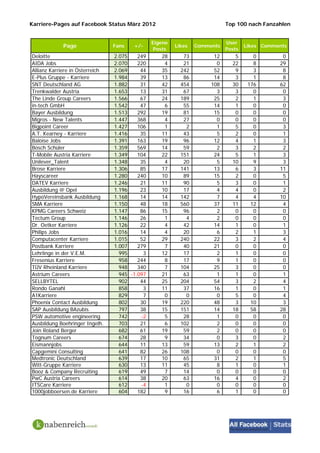 Karriere-Pages auf Facebook Status März 2012                                Top 100 nach Fanzahlen


                                                Eigene                      User
             Page                Fans   +/-              Likes   Comments           Likes Comments
                                                 Posts                      Posts
Deloitte                         2.075    249      28       73         12      5       0        0
AIDA Jobs                        2.070    220       4       21          0     22       8       29
Allianz Karriere in Österreich   2.069     44      35      242         52      9       3        8
E-Plus Gruppe - Karriere         1.984     39      13       86         14      3       1        8
SNT Deutschland AG               1.882     31      42      454        108     30     176       62
Trenkwalder Austria              1.653     13      31       67          3      3       0        0
The Linde Group Careers          1.566     67      24      189         25      2       1        3
in-tech GmbH                     1.542     47       6       55         14      1       0        0
Bayer Ausbildung                 1.513    292      19       81         15      0       0        0
Migros - New Talents             1.447    368       4       27          0      0       0        0
Bigpoint Career                  1.427    106       1        2          1      5       0        3
A.T. Kearney - Karriere          1.416     35      11       43          5      2       0        1
Baloise Jobs                     1.391    163      19       96         12      4       1        3
Bosch Schüler                    1.359    569      14       59          2      3       2        2
T-Mobile Austria Karriere        1.349    104      22      151         24      5       1        3
Unilever_Talent                  1.348     35       4       20          5     10       9        3
Brose Karriere                   1.306     85      17      141         13      6       3       11
Hayscareer                       1.280    240      10       89         15      2       0        5
DATEV Karriere                   1.246     21      11       90          5      3       0        1
Ausbildung @ Opel                1.196     23      10       17          4      4       0        2
HypoVereinsbank Ausbildung       1.168     14      14      142          7      4       4       10
SMA Karriere                     1.150     48      18      560         37     11      12        4
KPMG Careers Schweiz             1.147     86      15       96          2      0       0        0
Tectum Group                     1.146     26       1        4          2      0       0        0
Dr. Oetker Karriere              1.126     22       4       42         14      1       0        1
Philips Jobs                     1.016     14       4       20          6      2       1        3
Computacenter Karriere           1.015     52      29      240         22      3       2        4
Postbank Karriere                1.007    279       7       40         21      0       0        0
Lehrlinge in der V.E.M.            995      3      12       17          2      1       0        0
Fresenius Karriere                 958    244       8       17          9      1       0        0
TÜV Rheinland Karriere             948    340       7      104         25      3       0        0
Astrium Careers                    945 -1.097      21       63          1      1       0        1
SELLBYTEL                          902     44      25      204         54      3       2        4
Rondo Ganahl                       858      3      11       37         16      1       0        1
A1Karriere                         829      7       0        0          0      5       0        4
Phoenix Contact Ausbildung         802     30      19      220         48      3      10        3
SAP Ausbildung BAzubis             797     38      15      151         14     18      58       28
PSW automotive engineering         742     -2       5       28          1      0       0        0
Ausbildung Boehringer Ingelh.      703     21       6      102          2      0       0        0
Join Roland Berger                 682     61      19       59          2      0       0        0
Tognum Careers                     674     28       9       34          0      3       0        2
Eismannjobs                        644     11      13       59         13      2       1        2
Capgemini Consulting               641     82      26      108          0      0       0        0
Medtronic Deutschland              639     17      10       65         31      2       1        5
Witt-Gruppe Karriere               630     13      11       45          8      1       0        1
Booz & Company Recruiting          619     49       7       14          0      0       0        0
PwC Austria Careers                614     38      20       63         16      4       0        2
ITSCare Karriere                   612     -4       1        0          0      0       0        0
1000jobboersen.de Karriere         604    182       9       16          6      1       0        0
 