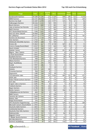 Karriere-Pages auf Facebook Status März 2012                          Top 100 nach Fan-Entwicklung


                                                 Eigene                      User
             Page                 Fans   +/-              Likes   Comments           Likes   Comments
                                                  Posts                      Posts
Bundeswehr-Karriere              49.389 11.245      21    3.329        599    295     122       1.410
BMW Karriere                     63.331 10.368      17    1.557        117    163     146         245
Karriere bei Audi                33.387 6.598       24    1.977        125     79      61          96
Volkswagen Karriere              20.436 2.244       18      595         51     21       5          40
Bosch Karriere                    4.503 1.889       21      305         46     23      16          38
Jobs & Karriere bei Porsche       2.443 1.757       13      429         25     50      27          78
BASF Karriere                     7.717 1.754       22      182         16     13       1          19
KFC Deutschland Karriere          7.500 1.632       10       68         14     16       6          14
Back dir deine Zukunft           29.860 1.240       14      273         46     11       1           1
Be Lufthansa                     24.411 1.179       29      914         90     88      17         141
Karriere bei Accenture            6.411 1.120       39      443         62      6      11           7
PwC Karriere                      5.752    721      15      319         25      9       5          12
DOUGLAS HOLDING Karriere          5.969    688       9      109          6      3       1           1
Krones AG                        13.863    667      77    2.138        329     22      35          15
Ernst & Young Deutschland         8.557    592      17      320         50     13       1          23
Bosch Schüler                     1.359    569      14       59          2      3       2           2
Daimler Career                   13.575    520      46      895        251     49      19          60
Migros - New Talents              1.447    368       4       27          0      0       0           0
L'Oréal Deutschland               4.843    355      11       96         10     31       4          44
Kaufland Karriere                 2.958    353      17       54         28     56       8          93
TÜV Rheinland Karriere              948    340       7      104         25      3       0           0
Allianz Karriere                  3.620    317      23      544         66      9       5          10
Bayer Ausbildung                  1.513    292      19       81         15      0       0           0
Evonik                            7.997    286       7       72          2      8       0           1
Postbank Karriere                 1.007    279       7       40         21      0       0           0
Deloitte                          2.075    249      28       73         12      5       0           0
Fresenius Karriere                  958    244       8       17          9      1       0           0
Hayscareer                        1.280    240      10       89         15      2       0           5
TUI Animation Jobs                3.868    226      62    1.643        469    132     545         471
AIDA Jobs                         2.070    220       4       21          0     22       8          29
Polizei Niedersachsen Karriere    5.648    219       4      119         30     16       2          25
GIZ Jobs                          4.989    198      87       71         15      0       0           0
Fraport Jobs & Karriere           4.685    195       8       60          7     25       0          18
Telekom Karriere                  5.296    192      26      244         45     17      19          16
Bayer Karriere                    8.198    185      20      126         12      9       1           7
Roche Careers                     5.937    185      33      350        106     12       1          11
1000jobboersen.de Karriere          604    182       9       16          6      1       0           0
MAN Careers                       3.114    171       8      100          7      9       1           2
Siemens AG Careers                5.069    164      19      130          8      0       0           0
Baloise Jobs                      1.391    163      19       96         12      4       1           3
Reply Deutschland                   376    156      20       38          0      1       0           0
DFS Deutsche Flugsicherung        8.494    136      16      352        129     53      26         268
Microsoft Careers Deutschland     2.954    125      15      133         22      6       3           2
Deutsche Bahn Karriere            2.803    117      19      134         13     22       5          34
Continental Karriere              4.479    115      18      211         35      6       0           2
Deutsche Post DHL Karriere        2.819    108       9       52          8     18       0          18
RobinsonJobs                      4.615    107      13      249         86     20       0          30
Bigpoint Career                   1.427    106       1        2          1      5       0           3
T-Mobile Austria Karriere         1.349    104      22      151         24      5       1           3
BILLAbuchkarriere                 3.020     98      22      240         41     13      37          26
Siemens Ausbildung                6.546     97      26      453        110      5       5          10
 