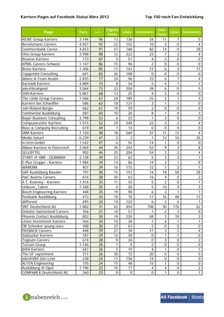 Karriere-Pages auf Facebook Status März 2012                         Top 100 nach Fan-Entwicklung


                                                Eigene                      User
             Page                Fans    +/-             Likes   Comments           Likes   Comments
                                                 Posts                      Posts
REWE Group Karriere              3.194     96      13     136          34     11       7           5
Bertelsmann Careers              4.927     92      22     155          10      3       0           4
Commerzbank Career               4.653     91      47     168          82     14       0          28
Otto Group Karriere              3.998     88      12     222          23      7       3           4
Retarus Karriere                   173     87       5      51           4      2       0           0
KPMG Careers Schweiz             1.147     86      15      96           2      0       0           0
Brose Karriere                   1.306     85      17     141          13      6       3          11
Capgemini Consulting               641     82      26     108           0      0       0           0
Allianz A-Team Azubis            2.835     77      24      96          33      6       7           4
Karstadt Karriere                4.889     73       8      54           5      4       1           1
jobs@brainpool                   3.064     73      23     204          39      6       0           5
Stihl Karriere                   5.861     68      13      25           4      5       0           0
The Linde Group Careers          1.566     67      24     189          25      2       1           3
Karriere bei Schaeffler            586     63      18     121           3      1       1           0
Join Roland Berger                 682     61      19      59           2      0       0           0
Continental Ausbildung             587     60      10      26           8      1       0           3
Bayer Business Consulting        3.798     53       6      23           1      3       0           0
Computacenter Karriere           1.015     52      29     240          22      3       2           4
Booz & Company Recruiting          619     49       7      14           0      0       0           0
SMA Karriere                     1.150     48      18     560          37     11      12           4
Media-Saturn                     6.239     47       2       3           1     12      16          35
in-tech GmbH                     1.542     47       6      55          14      1       0           0
Allianz Karriere in Österreich   2.069     44      35     242          52      9       3           8
SELLBYTEL                          902     44      25     204          54      3       2           4
START @ IBM - GERMANY            2.128     39      23      63           5      3       2           1
E-Plus Gruppe - Karriere         1.984     39      13      86          14      3       1           8
WAREMA                             407     39      16     115          12      1       2           1
SAP Ausbildung Bazubis             797     38      15     151          14     18      58          28
PwC Austria Careers                614     38      20      63          16      4       0           2
A.T. Kearney - Karriere          1.416     35      11      43           5      2       0           1
Unilever_Talent                  1.348     35       4      20           5     10       9           3
Bosch Engineering Karriere         448     35      19      90           6      2       1           1
Postbank Ausbildung                473     34      10      70          11     16      48          13
diffferent                         495     33      14     122           6      2       6           1
SNT Deutschland AG               1.882     31      42     454         108     30     176          62
Deloitte Switzerland Careers       356     31      10      57           1      2       3           0
Phoenix Contact Ausbildung         802     30      19     220          48      3      10           3
Union Investment Karriere          564     30      10      28           1      4       1           1
DB Schenker young.stars            308     30      22      63           2      0       0           0
PAYBACK Careers                    498     29      21      39          11      3       2           4
Südzucker Karriere                 187     29      12      30           0      1       1           0
Tognum Careers                     674     28       9      34           0      3       0           2
Tectum Group                     1.146     26       1       4           2      0       0           0
BIPA Karriere                      447     26       5      19           4      1       0           1
The GF experiment                  311     26      30      72          20      0       0           0
jobs@VBZ Züri-Linie                238     24      17     156          14      0       0           0
ALTEN Engineering                  155     24      15      48          15      1       0           0
Ausbildung @ Opel                1.196     23      10      17           4      4       0           2
COMPAREX Deutschland AG            260     23       0       0           0      1       0           1
 