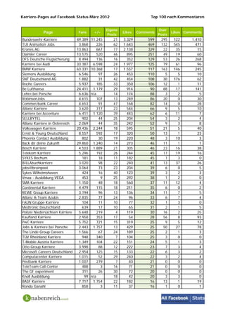 Karriere-Pages auf Facebook Status März 2012                               Top 100 nach Kommentaren


                                                    Eigene                      User
            Page                 Fans       +/-              Likes   Comments           Likes   Comments
                                                     Posts                      Posts
Bundeswehr-Karriere              49.389   11.245       21    3.329        599    295     122       1.410
TUI Animation Jobs                3.868       226      62    1.643        469    132     545         471
Krones AG                        13.863       667      77    2.138        329     22      35          15
Daimler Career                   13.575       520      46      895        251     49      19          60
DFS Deutsche Flugsicherung        8.494       136      16      352        129     53      26         268
Karriere bei Audi                33.387    6.598       24    1.977        125     79      61          96
BMW Karriere                     63.331   10.368       17    1.557        117    163     146         245
Siemens Ausbildung                6.546        97      26      453        110      5       5          10
SNT Deutschland AG                1.882        31      42      454        108     30     176          62
Roche Careers                     5.937       185      33      350        106     12       1          11
Be Lufthansa                     24.411    1.179       29      914         90     88      17         141
Lehre bei Porsche                 6.636   n/a          14      174         88      3       2           5
RobinsonJobs                      4.615       107      13      249         86     20       0          30
Commerzbank Career                4.653        91      47      168         82     14       0          28
Allianz Karriere                  3.620       317      23      544         66      9       5          10
Karriere bei Accenture            6.411    1.120       39      443         62      6      11           7
SELLBYTEL                           902        44      25      204         54      3       2           4
Allianz Karriere in Österreich    2.069        44      35      242         52      9       3           8
Volkswagen Karriere              20.436    2.244       18      595         51     21       5          40
Ernst & Young Deutschland         8.557       592      17      320         50     13       1          23
Phoenix Contact Ausbildung          802        30      19      220         48      3      10           3
Back dir deine Zukunft           29.860    1.240       14      273         46     11       1           1
Bosch Karriere                    4.503    1.889       21      305         46     23      16          38
Telekom Karriere                  5.296       192      26      244         45     17      19          16
SYKES Bochum                        181        18      11      182         45      1       3           0
BILLAbuchkarriere                 3.020        98      22      240         41     13      37          26
jobs@brainpool                    3.064        73      23      204         39      6       0           5
Sykes Wilhelmshaven                 424        16      40      123         39      3       2           3
Vmax - Ausbildung VEGA              453         9      25      292         38      1       2           0
SMA Karriere                      1.150        48      18      560         37     11      12           4
Continental Karriere              4.479       115      18      211         35      6       0           2
REWE Group Karriere               3.194        96      13      136         34     11       7           5
Allianz A-Team Azubis             2.835        77      24       96         33      6       7           4
FAUN Gruppe Karriere                104        11      10       77         32      1       3           0
Medtronic Deutschland               639        17      10       65         31      2       1           5
Polizei Niedersachsen Karriere    5.648       219       4      119         30     16       2          25
Kaufland Karriere                 2.958       353      17       54         28     56       8          93
PwC Karriere                      5.752       721      15      319         25      9       5          12
Jobs & Karriere bei Porsche       2.443    1.757       13      429         25     50      27          78
The Linde Group Careers           1.566        67      24      189         25      2       1           3
TÜV Rheinland Karriere              948       340       7      104         25      3       0           0
T-Mobile Austria Karriere         1.349       104      22      151         24      5       1           3
Otto Group Karriere               3.998        88      12      222         23      7       3           4
Microsoft Careers Deutschland     2.954       125      15      133         22      6       3           2
Computacenter Karriere            1.015        52      29      240         22      3       2           4
Postbank Karriere                 1.007       279       7       40         21      0       0           0
TeleTeam Call-Center                488         3      16       71         21      0       0           0
The GF experiment                   311        26      30       72         20      0       0           0
Knoll Ausbildung                     99   n/a          18       42         20      3       3           0
BASF Karriere                     7.717    1.754       22      182         16     13       1          19
Rondo Ganahl                        858         3      11       37         16      1       0           1
 