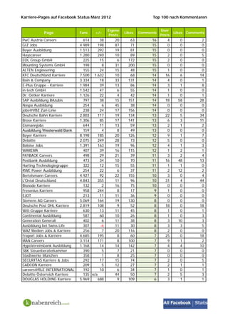 Karriere-Pages auf Facebook Status März 2012                          Top 100 nach Kommentaren


                                               Eigene                      User
           Page                Fans    +/-              Likes   Comments           Likes   Comments
                                                Posts                      Posts
PwC Austria Careers              614      38      20       63         16      4       0           2
GIZ Jobs                       4.989     198      87       71         15      0       0           0
Bayer Ausbildung               1.513     292      19       81         15      0       0           0
Hayscareer                     1.280     240      10       89         15      2       0           5
EOL Group GmbH                   225      15       6      172         15      2       0           0
Mounting Systems GmbH            198       8      31      200         15      0       0           0
ALTEN Engineering                155      24      15       48         15      1       0           0
KFC Deutschland Karriere       7.500 1.632        10       68         14     16       6          14
Bain & Company                 3.334      18      33      131         14      4       0           1
E-Plus Gruppe - Karriere       1.984      39      13       86         14      3       1           8
in-tech GmbH                   1.542      47       6       55         14      1       0           0
Dr. Oetker Karriere            1.126      22       4       42         14      1       0           1
SAP Ausbildung BAzubis           797      38      15      151         14     18      58          28
Naspa Ausbildung                 254       6      45       38         14      0       0           0
jobs@VBZ Züri-Linie              238      24      17      156         14      0       0           0
Deutsche Bahn Karriere         2.803     117      19      134         13     22       5          34
Brose Karriere                 1.306      85      17      141         13      6       3          11
Eismannjobs                      644      11      13       59         13      2       1           2
Ausbildung Westerwald Bank       159       4       8       49         13      0       0           0
Bayer Karriere                 8.198     185      20      126         12      9       1           7
Deloitte                       2.075     249      28       73         12      5       0           0
Baloise Jobs                   1.391     163      19       96         12      4       1           3
WAREMA                           407      39      16      115         12      1       2           1
PAYBACK Careers                  498      29      21       39         11      3       2           4
Postbank Ausbildung              473      34      10       70         11     16      48          13
Harting Technologiegruppe        322      12      15       55         11      1       1           0
RWE Power Ausbildung             254      22       6       37         11      2      12           2
Bertelsmann Careers            4.927      92      22      155         10      3       0           4
L'Oréal Deutschland            4.843     355      11       96         10     31       4          44
Bisnode Karriere                 132       2      16       75         10      0       0           0
Fresenius Karriere               958     244       8       17          9      1       0           0
EJOT                             213      11      11       36          9      0       0           0
Siemens AG Careers             5.069     164      19      130          8      0       0           0
Deutsche Post DHL Karriere     2.819     108       9       52          8     18       0          18
Witt-Gruppe Karriere             630      13      11       45          8      1       0           1
Continental Ausbildung           587      60      10       26          8      1       0           3
Generation Generali              402       6      11       38          8      3      10           3
Ausbildung bei Swiss Life        307      -6      11       30          8      3       3           5
WAZ Medien Jobs & Karriere       256       7      20      116          8      2       0           0
Fraport Jobs & Karriere        4.685     195       8       60          7     25       0          18
MAN Careers                    3.114     171       8      100          7      9       1           2
HypoVereinsbank Ausbildung     1.168      14      14      142          7      4       4          10
SBK Steuerberaterkammer          390       5       7       21          7      0       0           0
Stadtwerke München               358       1       8       25          7      0       0           0
SECURITAS Karriere & Jobs        292      17      15       74          7      2       0           5
CADCON Karriere                  209       5      12       27          7      2       1           1
careers@RLE INTERNATIONAL        192      10       6       34          7      1       0           1
Deloitte Österreich Karriere     135 n/a          44       50          7      2       5           3
DOUGLAS HOLDING Karriere       5.969     688       9      109          6      3       1           1
 