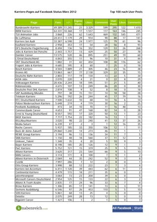 Karriere-Pages auf Facebook Status März 2012                                 Top 100 nach User Posts


                                                 Eigene                      User
             Page                 Fans   +/-              Likes   Comments           Likes   Comments
                                                  Posts                      Posts
Bundeswehr-Karriere              49.389 11.245      21    3.329        599    295     122       1.410
BMW Karriere                     63.331 10.368      17    1.557        117    163     146         245
TUI Animation Jobs                3.868    226      62    1.643        469    132     545         471
Be Lufthansa                     24.411 1.179       29      914         90     88      17         141
Karriere bei Audi                33.387 6.598       24    1.977        125     79      61          96
Kaufland Karriere                 2.958    353      17       54         28     56       8          93
DFS Deutsche Flugsicherung        8.494    136      16      352        129     53      26         268
Jobs & Karriere bei Porsche       2.443 1.757       13      429         25     50      27          78
Daimler Career                   13.575    520      46      895        251     49      19          60
L'Oréal Deutschland               4.843    355      11       96         10     31       4          44
SNT Deutschland AG                1.882     31      42      454        108     30     176          62
Fraport Jobs & Karriere           4.685    195       8       60          7     25       0          18
Bosch Karriere                    4.503 1.889       21      305         46     23      16          38
Krones AG                        13.863    667      77    2.138        329     22      35          15
Deutsche Bahn Karriere            2.803    117      19      134         13     22       5          34
AIDA Jobs                         2.070    220       4       21          0     22       8          29
Volkswagen Karriere              20.436 2.244       18      595         51     21       5          40
RobinsonJobs                      4.615    107      13      249         86     20       0          30
Deutsche Post DHL Karriere        2.819    108       9       52          8     18       0          18
SAP Ausbildung BAzubis              797     38      15      151         14     18      58          28
Telekom Karriere                  5.296    192      26      244         45     17      19          16
KFC Deutschland Karriere          7.500 1.632       10       68         14     16       6          14
Polizei Niedersachsen Karriere    5.648    219       4      119         30     16       2          25
Postbank Ausbildung                 473     34      10       70         11     16      48          13
Commerzbank Career                4.653     91      47      168         82     14       0          28
Ernst & Young Deutschland         8.557    592      17      320         50     13       1          23
BASF Karriere                     7.717 1.754       22      182         16     13       1          19
BILLAbuchkarriere                 3.020     98      22      240         41     13      37          26
Media-Saturn                      6.239     47       2        3          1     12      16          35
Roche Careers                     5.937    185      33      350        106     12       1          11
Back dir deine Zukunft           29.860 1.240       14      273         46     11       1           1
REWE Group Karriere               3.194     96      13      136         34     11       7           5
SMA Karriere                      1.150     48      18      560         37     11      12           4
Unilever_Talent                   1.348     35       4       20          5     10       9           3
Bayer Karriere                    8.198    185      20      126         12      9       1           7
PwC Karriere                      5.752    721      15      319         25      9       5          12
Allianz Karriere                  3.620    317      23      544         66      9       5          10
MAN Careers                       3.114    171       8      100          7      9       1           2
Allianz Karriere in Österreich    2.069     44      35      242         52      9       3           8
Evonik                            7.997    286       7       72          2      8       0           1
Otto Group Karriere               3.998     88      12      222         23      7       3           4
Karriere bei Accenture            6.411 1.120       39      443         62      6      11           7
Continental Karriere              4.479    115      18      211         35      6       0           2
jobs@brainpool                    3.064     73      23      204         39      6       0           5
Microsoft Careers Deutschland     2.954    125      15      133         22      6       3           2
Allianz A-Team Azubis             2.835     77      24       96         33      6       7           4
Brose Karriere                    1.306     85      17      141         13      6       3          11
Siemens Ausbildung                6.546     97      26      453        110      5       5          10
Stihl Karriere                    5.861     68      13       25          4      5       0           0
Deloitte                          2.075    249      28       73         12      5       0           0
Bigpoint Career                   1.427    106       1        2          1      5       0           3
 