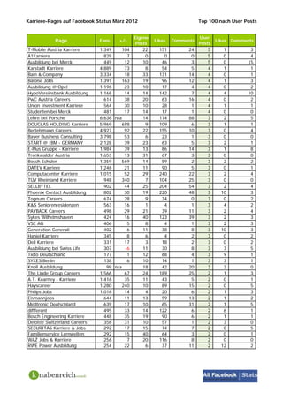 Karriere-Pages auf Facebook Status März 2012                               Top 100 nach User Posts


                                               Eigene                      User
            Page               Fans    +/-              Likes   Comments           Likes   Comments
                                                Posts                      Posts
T-Mobile Austria Karriere      1.349     104      22      151         24      5       1           3
A1Karriere                       829       7       0        0          0      5       0           4
Ausbildung bei Merck             449      12      10       46          3      5       0          15
Karstadt Karriere              4.889      73       8       54          5      4       1           1
Bain & Company                 3.334      18      33      131         14      4       0           1
Baloise Jobs                   1.391     163      19       96         12      4       1           3
Ausbildung @ Opel              1.196      23      10       17          4      4       0           2
HypoVereinsbank Ausbildung     1.168      14      14      142          7      4       4          10
PwC Austria Careers              614      38      20       63         16      4       0           2
Union Investment Karriere        564      30      10       28          1      4       1           1
Studenten bei Merck              481      17      14       17          1      4       0           0
Lehre bei Porsche              6.636 n/a          14      174         88      3       2           5
DOUGLAS HOLDING Karriere       5.969     688       9      109          6      3       1           1
Bertelsmann Careers            4.927      92      22      155         10      3       0           4
Bayer Business Consulting      3.798      53       6       23          1      3       0           0
START @ IBM - GERMANY          2.128      39      23       63          5      3       2           1
E-Plus Gruppe - Karriere       1.984      39      13       86         14      3       1           8
Trenkwalder Austria            1.653      13      31       67          3      3       0           0
Bosch Schüler                  1.359     569      14       59          2      3       2           2
DATEV Karriere                 1.246      21      11       90          5      3       0           1
Computacenter Karriere         1.015      52      29      240         22      3       2           4
TÜV Rheinland Karriere           948     340       7      104         25      3       0           0
SELLBYTEL                        902      44      25      204         54      3       2           4
Phoenix Contact Ausbildung       802      30      19      220         48      3      10           3
Tognum Careers                   674      28       9       34          0      3       0           2
K&S Seniorenresidenzen           563      16       1        4          1      3       4           2
PAYBACK Careers                  498      29      21       39         11      3       2           4
Sykes Wilhelmshaven              424      16      40      123         39      3       2           3
VSE AG                           406       5       8        4          1      3       2           3
Generation Generali              402       6      11       38          8      3      10           3
Haniel Karriere                  345       8       6        4          2      3       0           2
Dell Karriere                    331      17       3       18          2      3       0           2
Ausbildung bei Swiss Life        307      -6      11       30          8      3       3           5
Tieto Deutschland                177       1      12       68          4      3       9           1
SYKES Berlin                     138       6      10       14          1      3       3           1
Knoll Ausbildung                  99 n/a          18       42         20      3       3           0
The Linde Group Careers        1.566      67      24      189         25      2       1           3
A.T. Kearney - Karriere        1.416      35      11       43          5      2       0           1
Hayscareer                     1.280     240      10       89         15      2       0           5
Philips Jobs                   1.016      14       4       20          6      2       1           3
Eismannjobs                      644      11      13       59         13      2       1           2
Medtronic Deutschland            639      17      10       65         31      2       1           5
diffferent                       495      33      14      122          6      2       6           1
Bosch Engineering Karriere       448      35      19       90          6      2       1           1
Deloitte Switzerland Careers     356      31      10       57          1      2       3           0
SECURITAS Karriere & Jobs        292      17      15       74          7      2       0           5
Familienservice Lernwelten       292      15      40       64          3      2       0           1
WAZ Jobs & Karriere              256       7      20      116          8      2       0           0
RWE Power Ausbildung             254      22       6       37         11      2      12           2
 