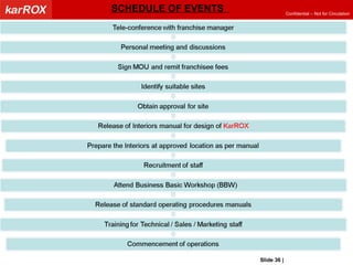 SCHEDULE OF EVENTS  Slide   |   KarROX Technologies Ltd. 