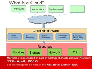 What is a Cloud? Individuals Corporations Non-Commercial Cloud Middle Ware Storage  Provisioning OS Provisioning Network Provisioning Service(apps) Provisioning SLA(monitor),  Security, Billing, Payment Services Storage Network OS Resources 