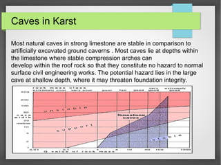 Caves in Karst
Most natural caves in strong limestone are stable in comparison to
artificially excavated ground caverns . Most caves lie at depths within
the limestone where stable compression arches can
develop within the roof rock so that they constitute no hazard to normal
surface civil engineering works. The potential hazard lies in the large
cave at shallow depth, where it may threaten foundation integrity.
 