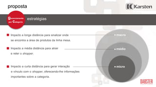 proposta
estratégias
Impacto a longa distância para sinalizar onde
se encontra a área de produtos da linha mesa.
Impacto a curta distância para gerar interação
e vínculo com o shopper, oferecendo-lhe informações
importantes sobre a categoria.
Impacto a média distância para atrair
e reter o shopper.
micro
médio
macro
gerenciamento
por categoria
 