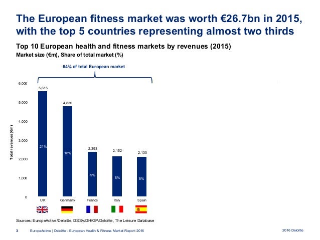 european health and fitness market study 2016 size 8 europe