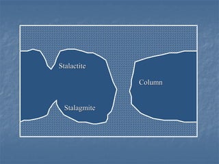 Stalactite

               Column


  Stalagmite
 