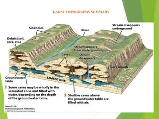 KARST TOPOGRAPHY SUMMARY
 