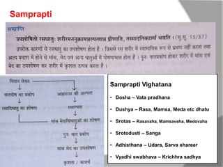 Samprapti
Samprapti Vighatana
• Dosha – Vata pradhana
• Dushya – Rasa, Mamsa, Meda etc dhatu
• Srotas – Rasavaha, Mamsavaha, Medovaha
• Srotodusti – Sanga
• Adhisthana – Udara, Sarva shareer
• Vyadhi swabhava – Krichhra sadhya
 
