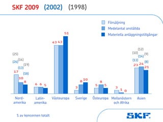 SKF 2009 (2002) (1998)

                                                                    Försäljning
                                                                    Medelantal anställda
                                     51
                                                                    Materiella anläggningstillgångar

                             43 43

                                                                                          (12)
(25)                                                                               (10)          (9)
                                                                                          (14)
    (14)                                                                           (13)
(26)                                                                                             (8)
            (19)                                                                    23 24
   (13)                                                                                          21
17
            (18)
       10                                         10
            8                                 8             8
                   6 6 5                                5       5
                                          3                             3
                                                                            1 0

 Nord-              Latin-   Västeuropa   Sverige      Östeuropa Mellanöstern         Asien
amerika            amerika                                        och Afrika


  % av koncernen totalt
 