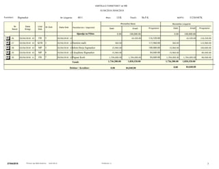 KARTELA E FURNITORIT ne MB
01/04/2018-30/04/2018
J12365487KSh.P.K4011Bigmarket NIPTI:Titulli:Nr Llogarie:
ProgresiviProgresivi Debi KrediDebi Kredi
Monedhe Baze Monedhe Llogarie
Lloji
Dok
Nr Dok Pershkrimi i VeprimitData DokData
Rregj
Nr
Rend
Furnitori: Mon: LEK
0.00 100,000.00 100,000.000.00Gjendja ne Fillim:
16,320.0016,320.0002/04/2018 10:38:16AMFB 5 02/04/2018 12:00:00AM 116,320.00116,320.00265.0013.00
360.00360.0002/04/2018 10:41:29AMKFB 3 02/04/2018 12:00:00AMDemtim malli 115,960.00115,960.00273.0015.00
15,960.0015,960.0002/04/2018 10:55:25AMMP 3 02/04/2018 12:00:00AMkthim blerje bigmarket 100,000.00100,000.002814.002.00
15,960.0015,960.0003/04/2018 10:14:46AMMP 8 03/04/2018 12:00:00AMLikujditete Bigmarket 84,040.0084,040.002917.002.00
1,704,000.00 1,704,000.001,704,000.00 1,704,000.0005/04/2018 11:00:13AMFB 7 05/04/2018 12:00:00AMPaguar Kesh 84,040.0084,040.00307.0013.00
Totali:
Debitor  Kreditor: 0.00 0.00
1,736,280.00 1,820,320.00 1,820,320.001,736,280.00
84,040.00 84,040.00
327/04/2018 Perdoruesi: qPrintuar nga Alpha Business www.imb.al
 
