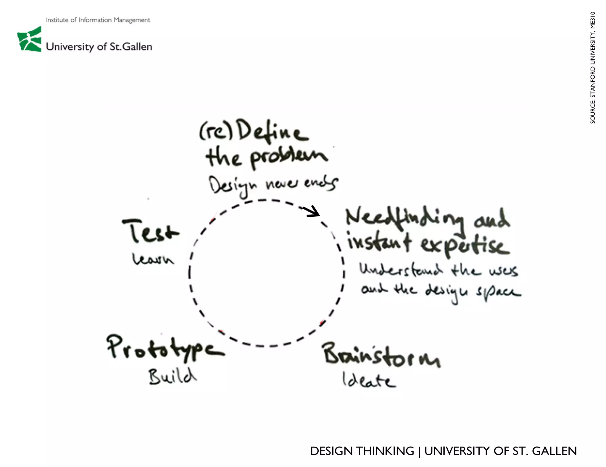 SOURCE: STANFORD UNIVERSITY, ME310
DESIGN THINKING | UNIVERSITY OF ST. GALLEN
 