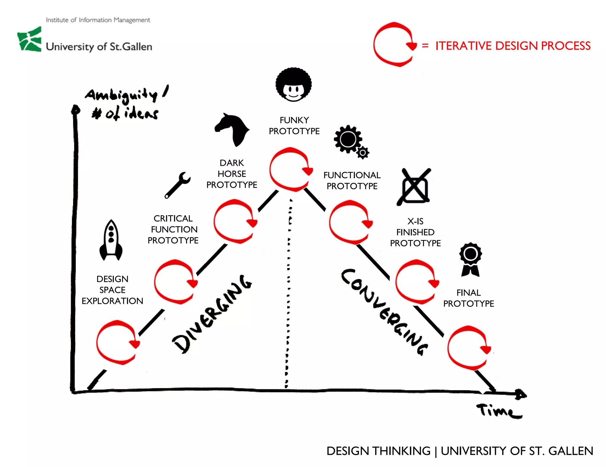 = ITERATIVE DESIGN PROCESS




                                         FUNKY
                                       PROTOTYPE


                             DARK
                             HORSE                 FUNCTIONAL
                           PROTOTYPE                PROTOTYPE


                CRITICAL                                            X-IS
               FUNCTION                                          FINISHED
              PROTOTYPE                                         PROTOTYPE


   DESIGN
    SPACE                                                                     FINAL
EXPLORATION                                                                 PROTOTYPE




                                                   DESIGN THINKING | UNIVERSITY OF ST. GALLEN
 