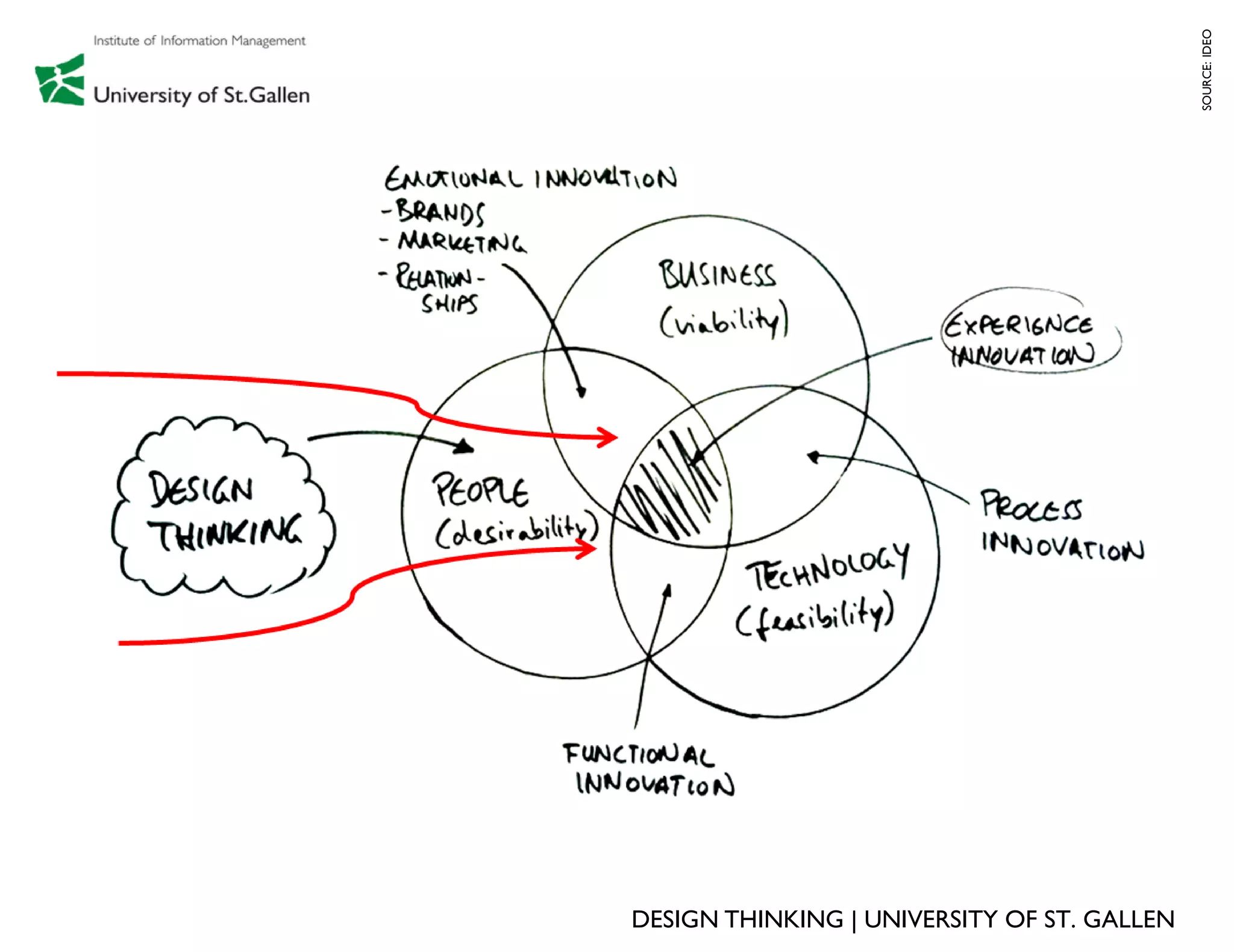 SOURCE: IDEO
DESIGN THINKING | UNIVERSITY OF ST. GALLEN
 