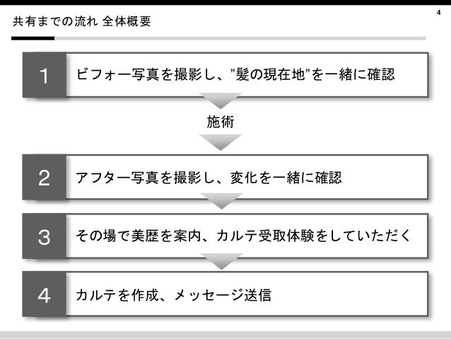 美容室向け電子カルテアプリ 美歴 カルテ共有促進マニュアル