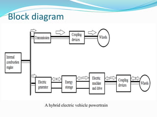 Block diagram
A hybrid electric vehicle powertrain
 
