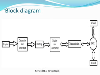 Block diagram
Series HEV powertrain
 