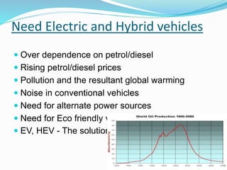 Need Electric and Hybrid vehicles
 Over dependence on petrol/diesel
 Rising petrol/diesel prices
 Pollution and the resultant global warming
 Noise in conventional vehicles
 Need for alternate power sources
 Need for Eco friendly vehicles
 EV, HEV - The solution?
 