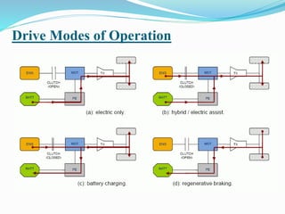 Drive Modes of Operation
 