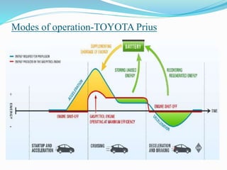 Modes of operation-TOYOTA Prius
 