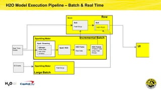 H2O Model Execution Pipeline – Batch & Real Time
Real Time
Events
DStream
(Raw Data
over time
window)
Sparkling Water
UI
S...