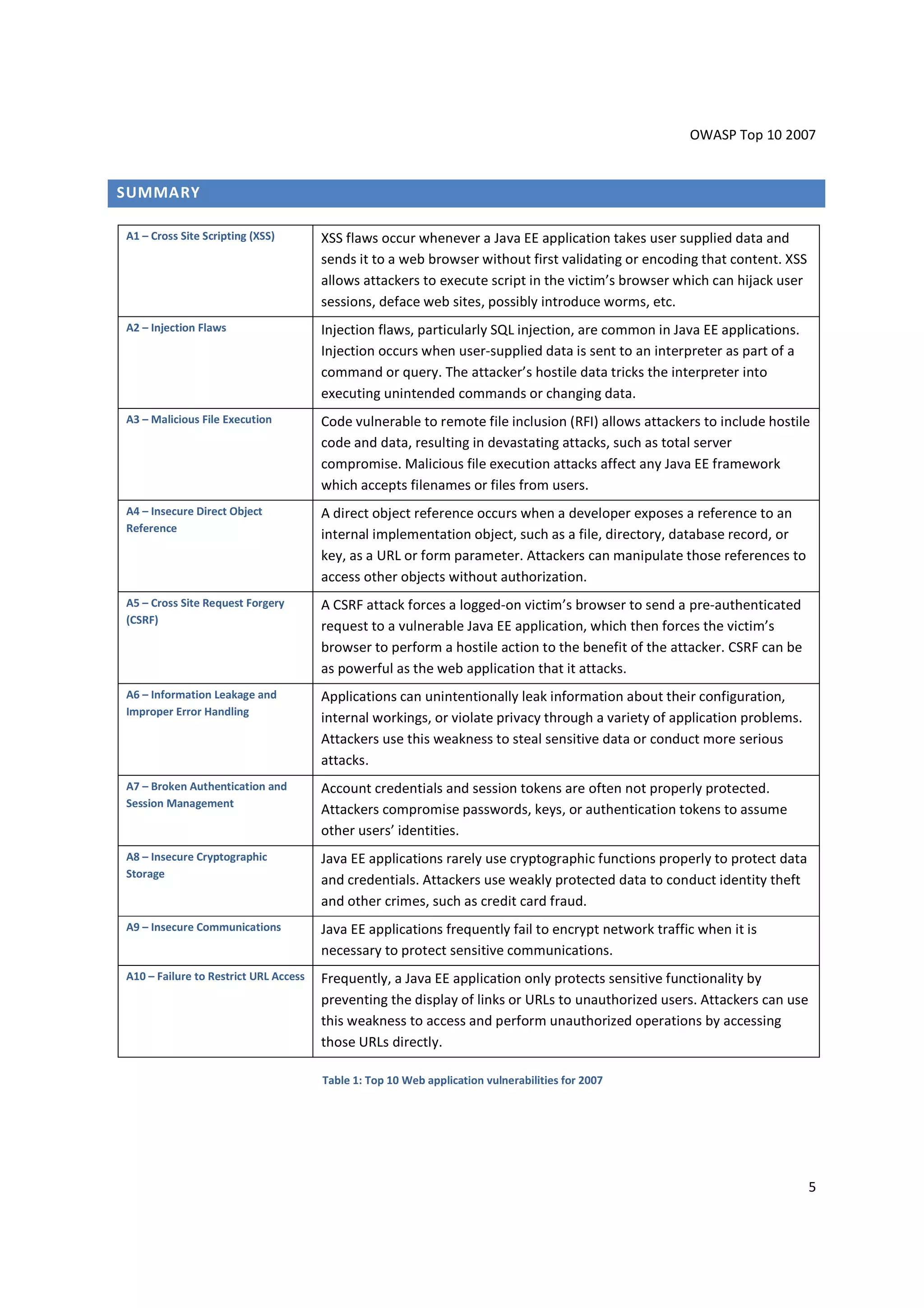 OWASP Top 10 2007


SUMMARY

A1 – Cross Site Scripting (XSS)        XSS flaws occur whenever a Java EE application takes user supplied data and
                                       sends it to a web browser without first validating or encoding that content. XSS
                                       allows attackers to execute script in the victim’s browser which can hijack user
                                       sessions, deface web sites, possibly introduce worms, etc.
A2 – Injection Flaws                   Injection flaws, particularly SQL injection, are common in Java EE applications.
                                       Injection occurs when user-supplied data is sent to an interpreter as part of a
                                       command or query. The attacker’s hostile data tricks the interpreter into
                                       executing unintended commands or changing data.
A3 – Malicious File Execution          Code vulnerable to remote file inclusion (RFI) allows attackers to include hostile
                                       code and data, resulting in devastating attacks, such as total server
                                       compromise. Malicious file execution attacks affect any Java EE framework
                                       which accepts filenames or files from users.
A4 – Insecure Direct Object            A direct object reference occurs when a developer exposes a reference to an
Reference
                                       internal implementation object, such as a file, directory, database record, or
                                       key, as a URL or form parameter. Attackers can manipulate those references to
                                       access other objects without authorization.
A5 – Cross Site Request Forgery        A CSRF attack forces a logged-on victim’s browser to send a pre-authenticated
(CSRF)
                                       request to a vulnerable Java EE application, which then forces the victim’s
                                       browser to perform a hostile action to the benefit of the attacker. CSRF can be
                                       as powerful as the web application that it attacks.
A6 – Information Leakage and           Applications can unintentionally leak information about their configuration,
Improper Error Handling
                                       internal workings, or violate privacy through a variety of application problems.
                                       Attackers use this weakness to steal sensitive data or conduct more serious
                                       attacks.
A7 – Broken Authentication and         Account credentials and session tokens are often not properly protected.
Session Management
                                       Attackers compromise passwords, keys, or authentication tokens to assume
                                       other users’ identities.
A8 – Insecure Cryptographic            Java EE applications rarely use cryptographic functions properly to protect data
Storage
                                       and credentials. Attackers use weakly protected data to conduct identity theft
                                       and other crimes, such as credit card fraud.
A9 – Insecure Communications           Java EE applications frequently fail to encrypt network traffic when it is
                                       necessary to protect sensitive communications.
A10 – Failure to Restrict URL Access   Frequently, a Java EE application only protects sensitive functionality by
                                       preventing the display of links or URLs to unauthorized users. Attackers can use
                                       this weakness to access and perform unauthorized operations by accessing
                                       those URLs directly.

                                       Table 1: Top 10 Web application vulnerabilities for 2007




                                                                                                                          5
 