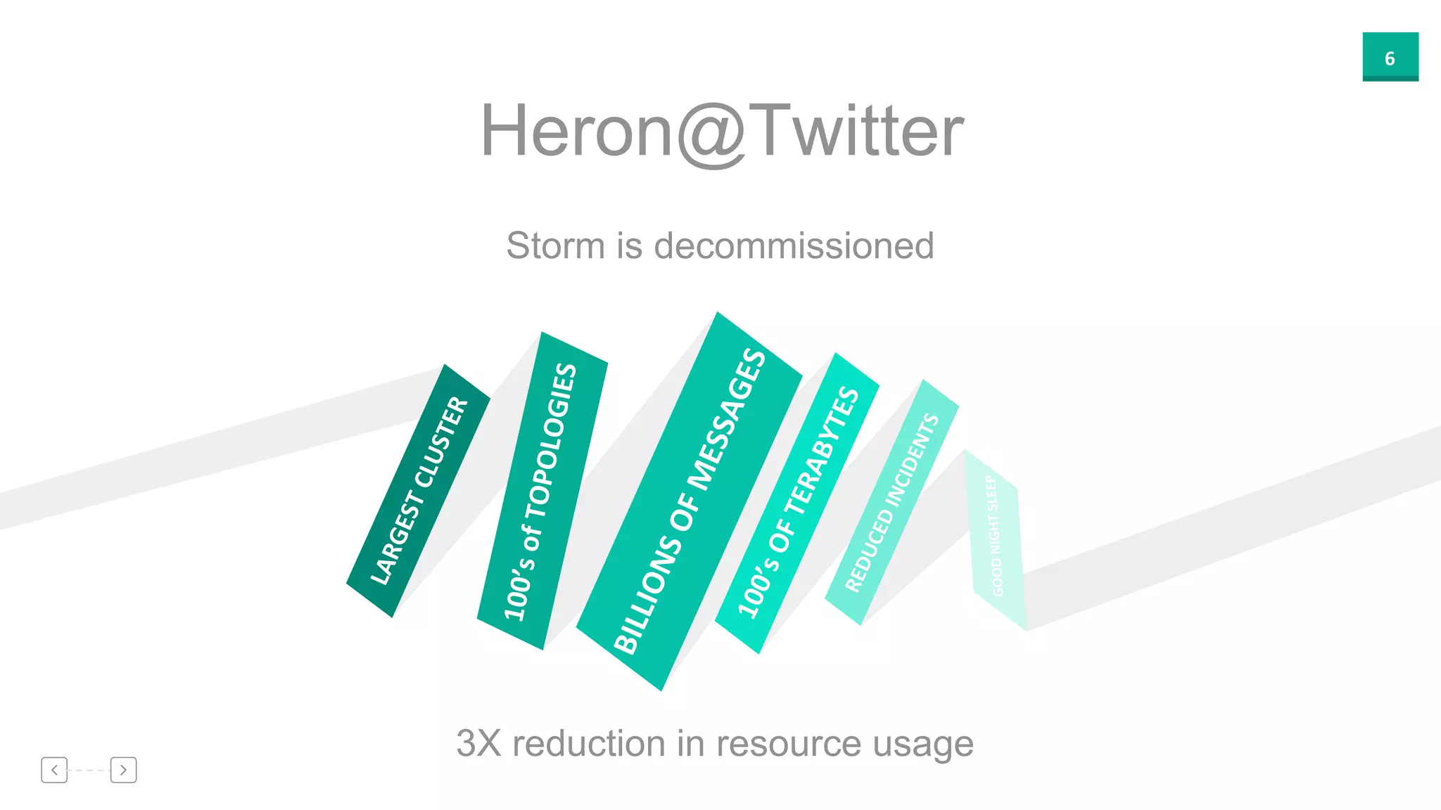 6
Heron@Twitter
Storm is decommissioned
3X reduction in resource usage